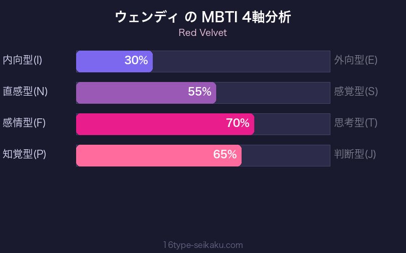 MBTI 4軸分析チャート