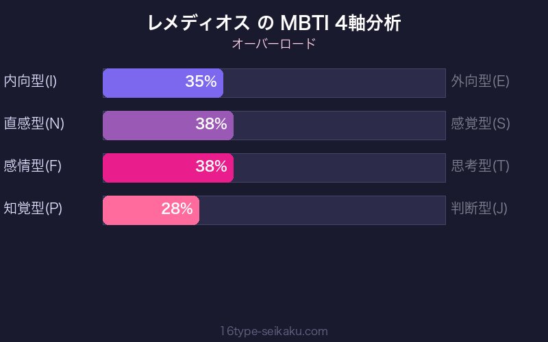 MBTI 4軸分析チャート