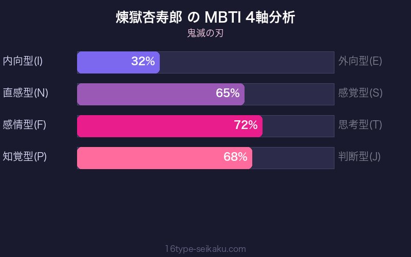 MBTI 4軸分析チャート
