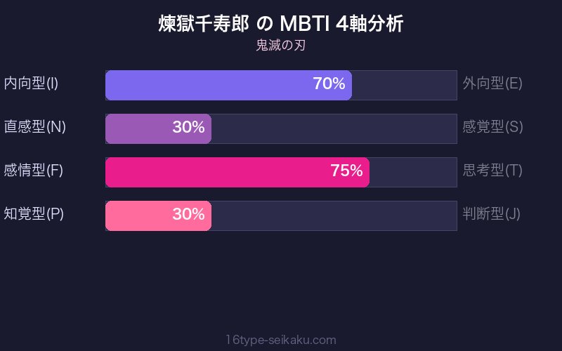 MBTI 4軸分析チャート