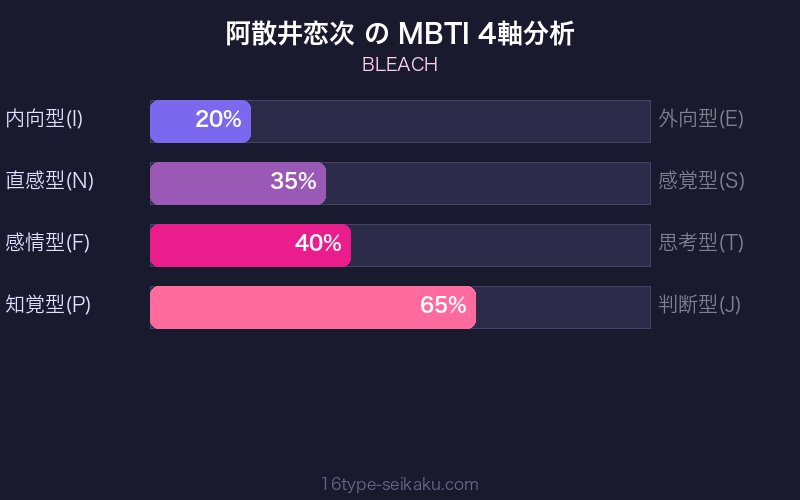 MBTI 4軸分析チャート