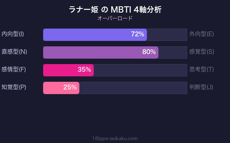 ラナー姫 INTJ 4軸分析チャート