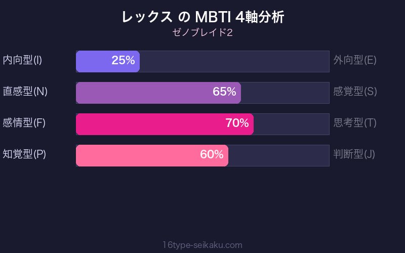 MBTI 4軸分析チャート