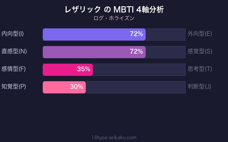 MBTI 4軸分析チャート