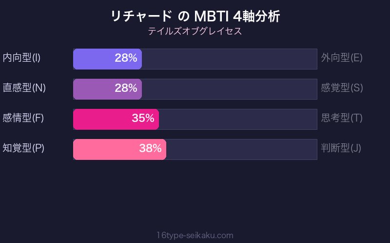 MBTI 4軸分析チャート