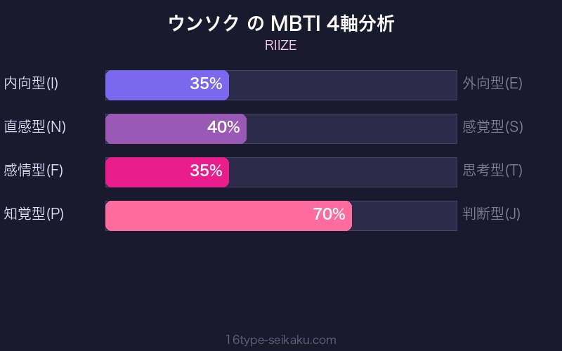 MBTI 4軸分析チャート