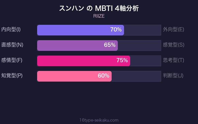 MBTI 4軸分析チャート
