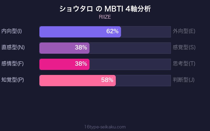 MBTI 4軸分析チャート