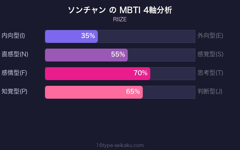 MBTI 4軸分析チャート