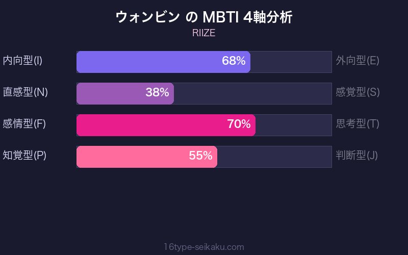 MBTI 4軸分析チャート