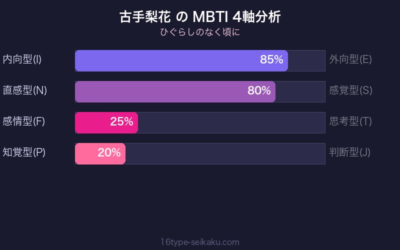 MBTI 4軸分析チャート