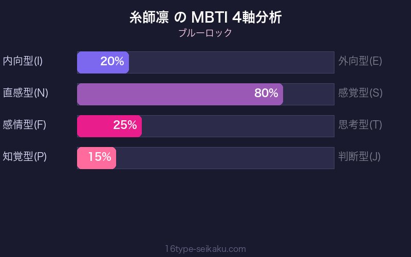 MBTI 4軸分析チャート