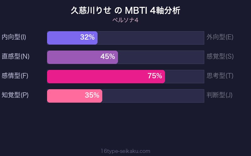 MBTI 4軸分析チャート