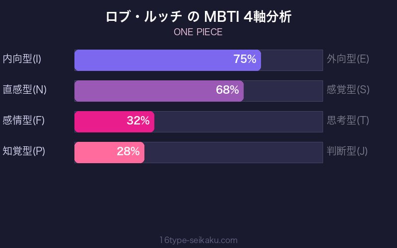 MBTI 4軸分析チャート