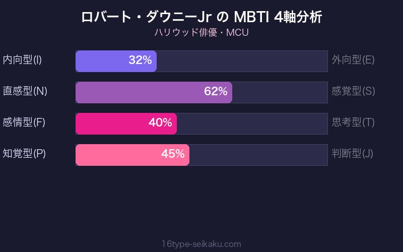 MBTI 4軸分析チャート