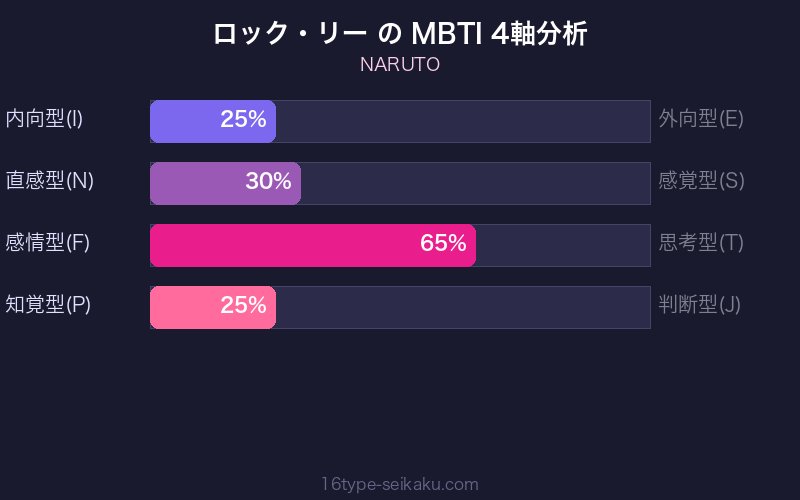MBTI 4軸分析チャート