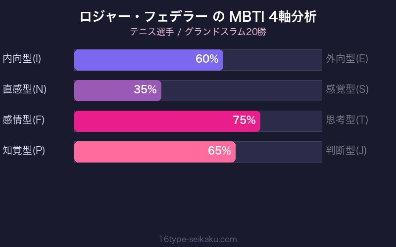 MBTI 4軸分析チャート