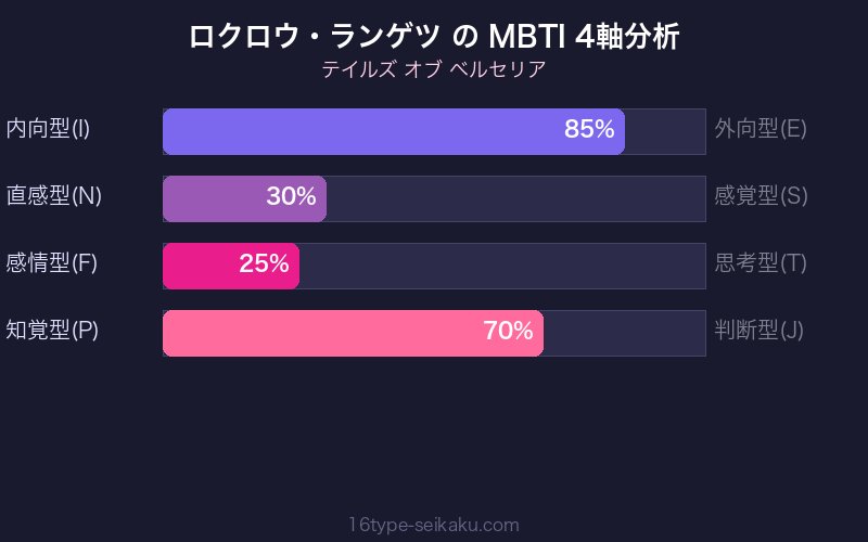 MBTI 4軸分析チャート