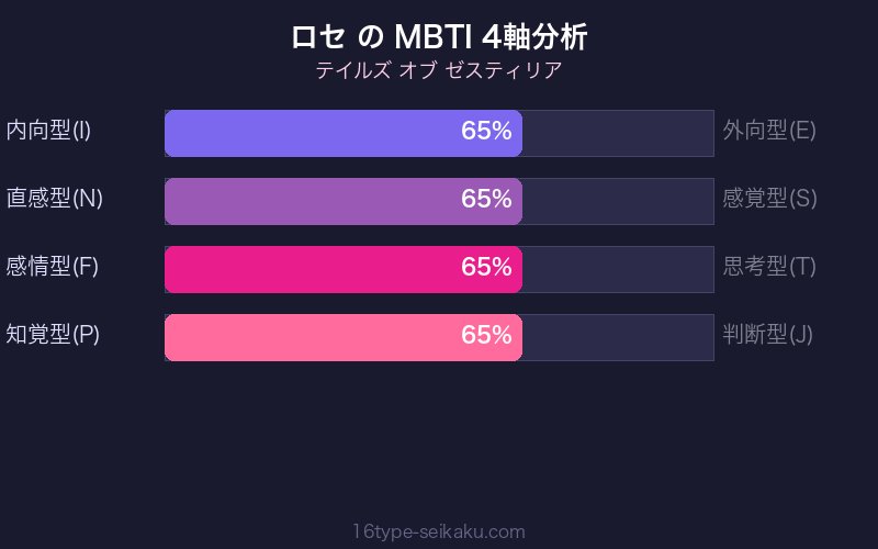 MBTI 4軸分析チャート