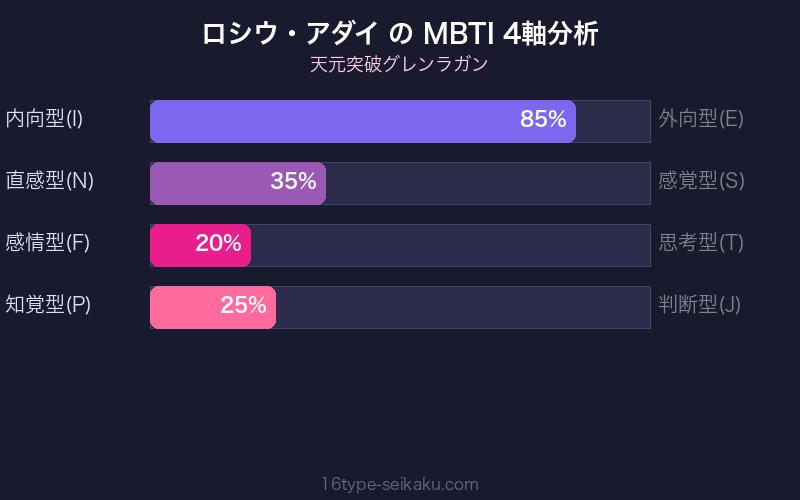 MBTI 4軸分析チャート