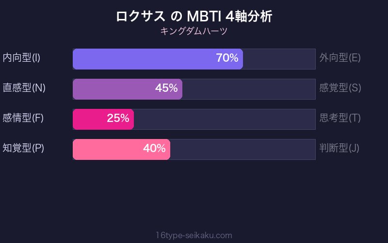 MBTI 4軸分析チャート