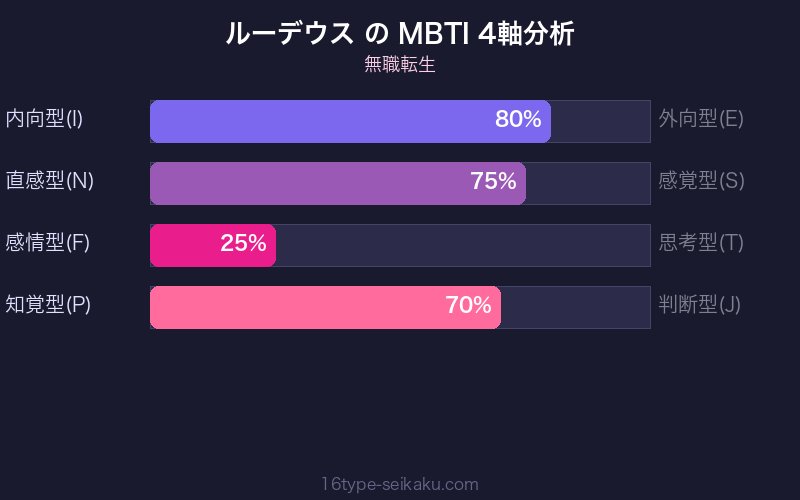 MBTI 4軸分析チャート