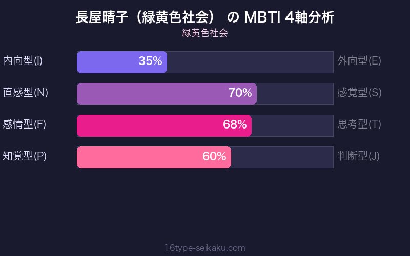 MBTI 4軸分析チャート