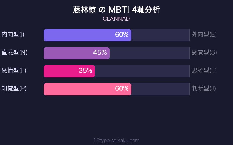 MBTI 4軸分析チャート