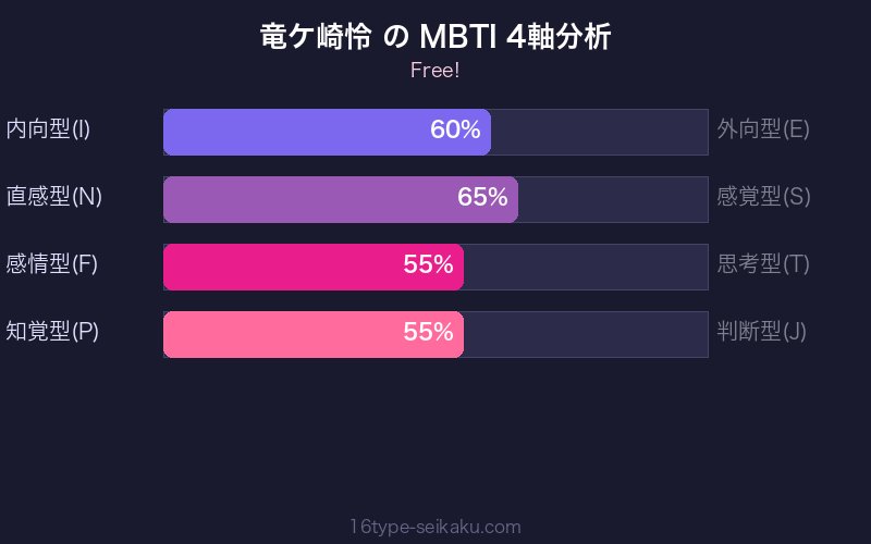MBTI 4軸分析チャート