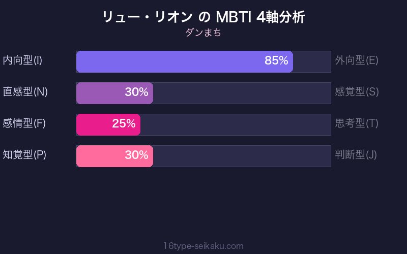 MBTI 4軸分析チャート