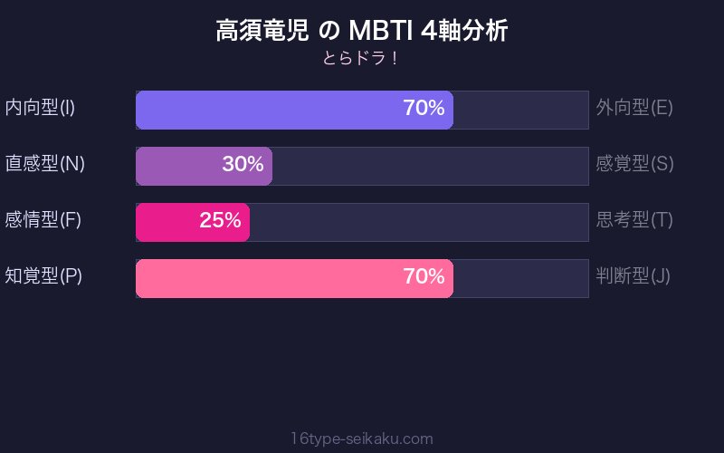 MBTI 4軸分析チャート