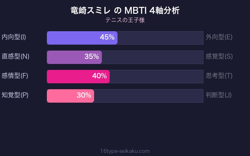 MBTI 4軸分析チャート
