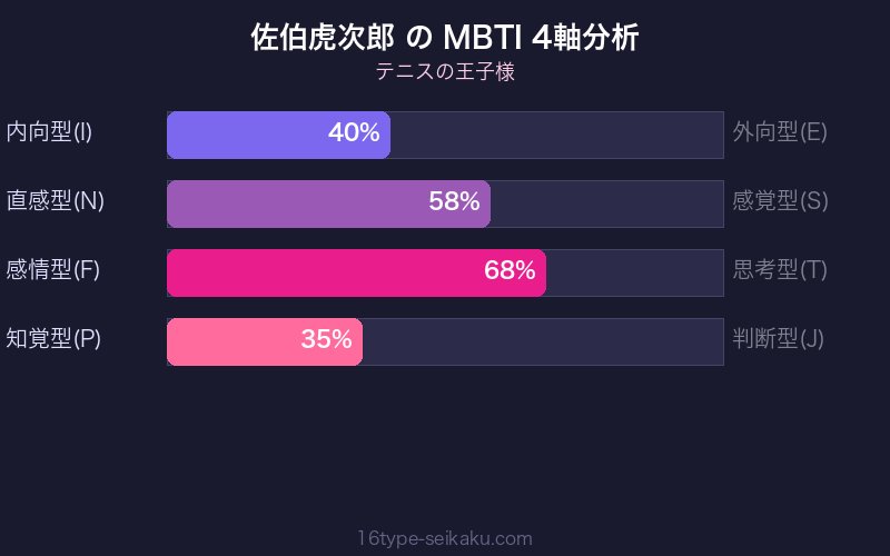 MBTI 4軸分析チャート