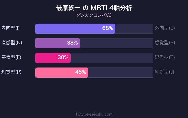 MBTI 4軸分析チャート