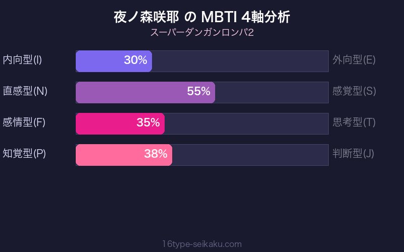 MBTI 4軸分析チャート