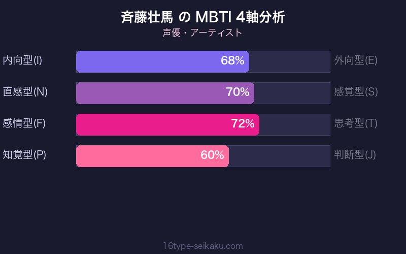 MBTI 4軸分析チャート