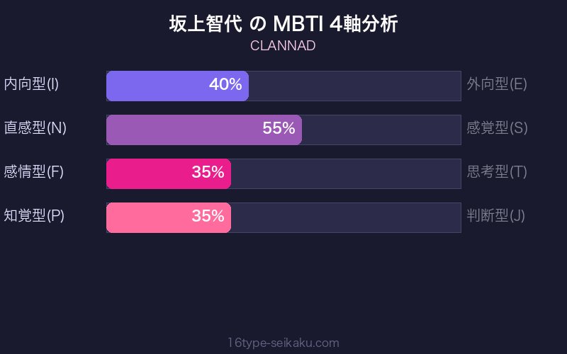 MBTI 4軸分析チャート