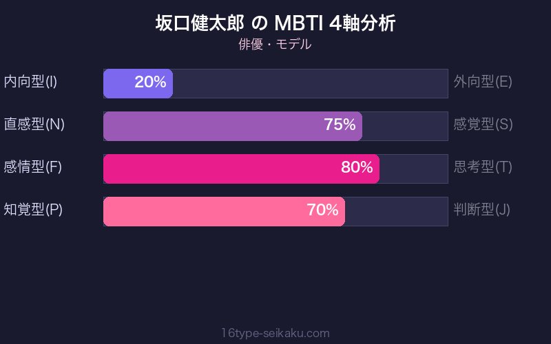 MBTI 4軸分析チャート