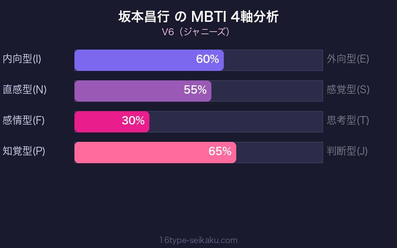 MBTI 4軸分析チャート