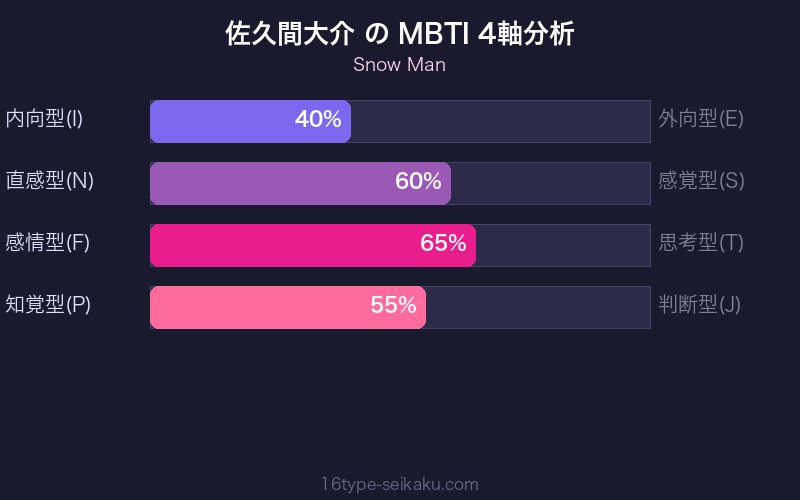 MBTI 4軸分析チャート