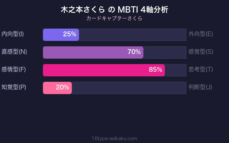 MBTI 4軸分析チャート