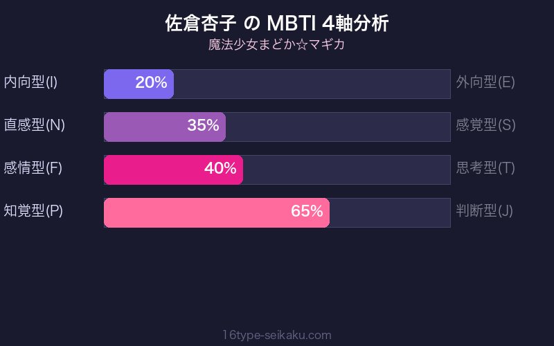MBTI 4軸分析チャート