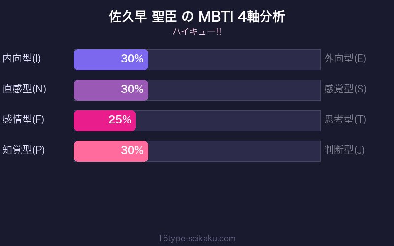 MBTI 4軸分析チャート