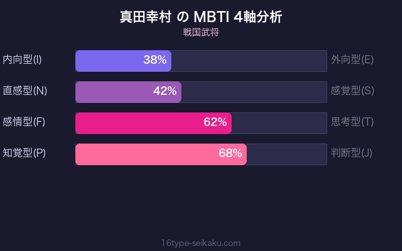 真田幸村 MBTI 4軸分析チャート