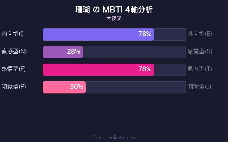MBTI 4軸分析チャート