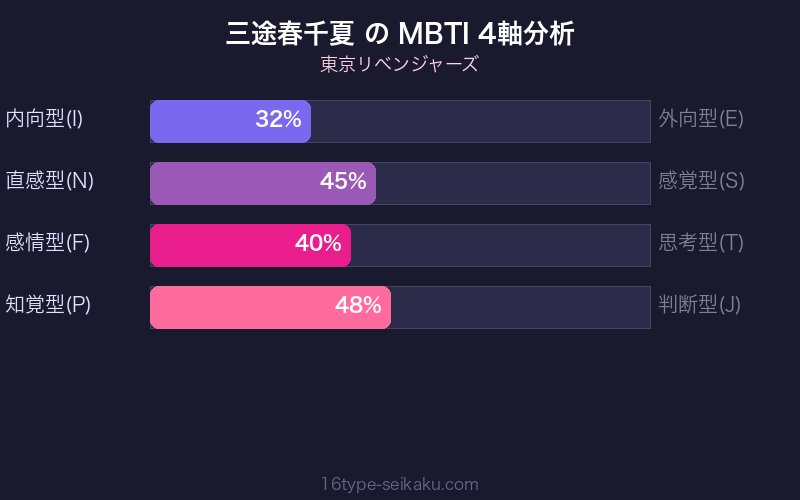MBTI 4軸分析チャート