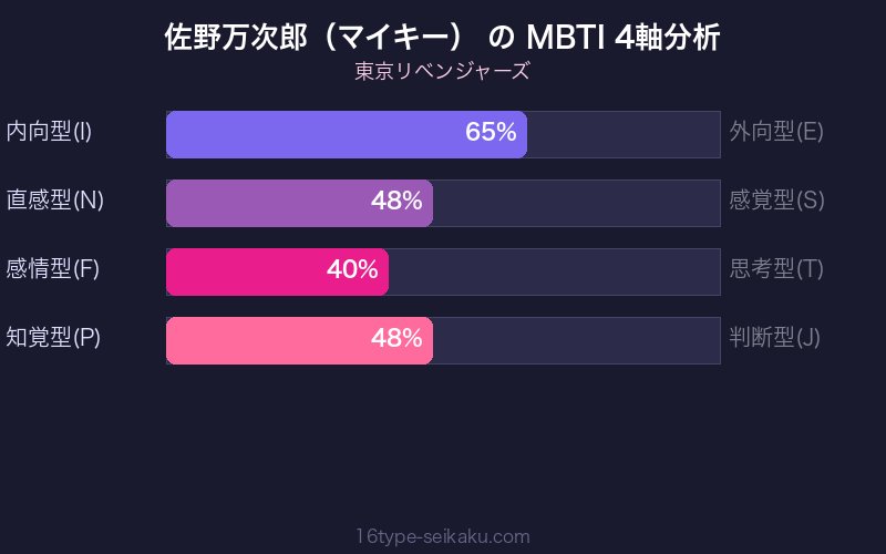 MBTI 4軸分析チャート
