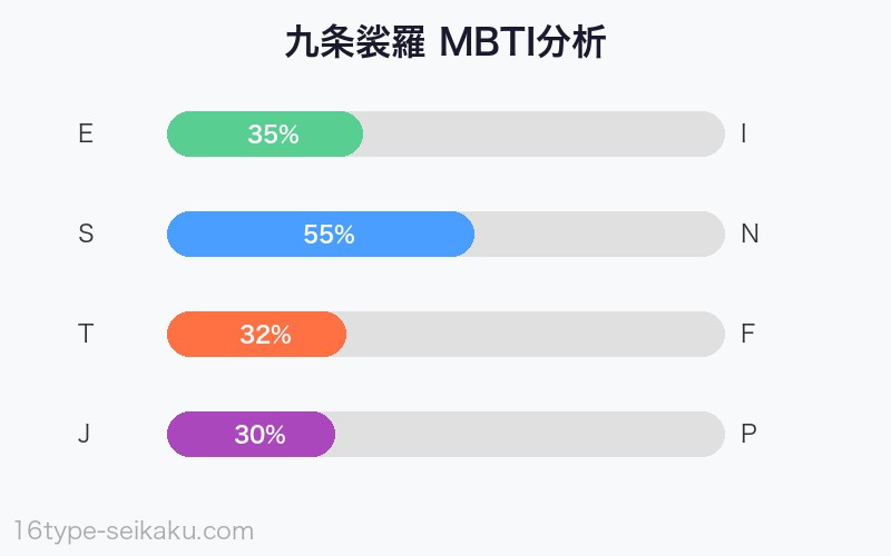 九条裟羅 MBTI ESTJ 4軸分析