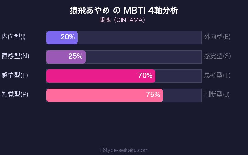 MBTI 4軸分析チャート