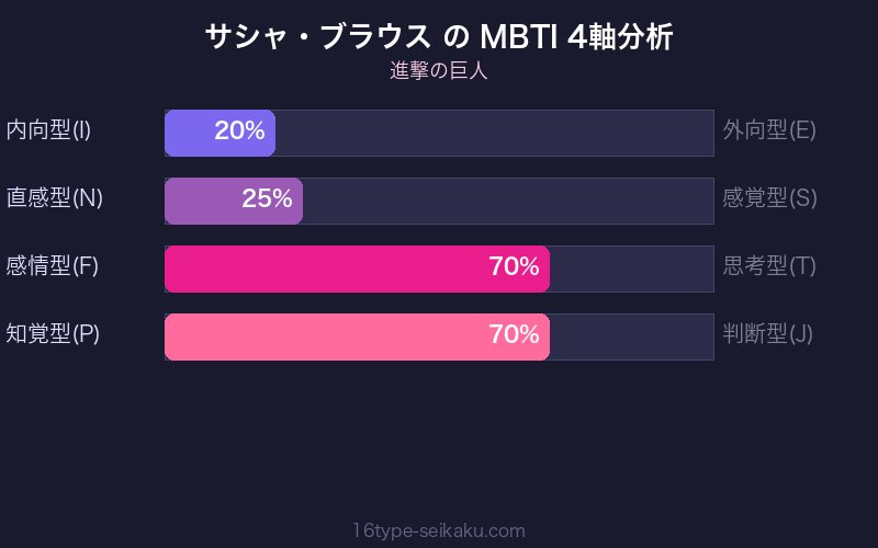 MBTI 4軸分析チャート